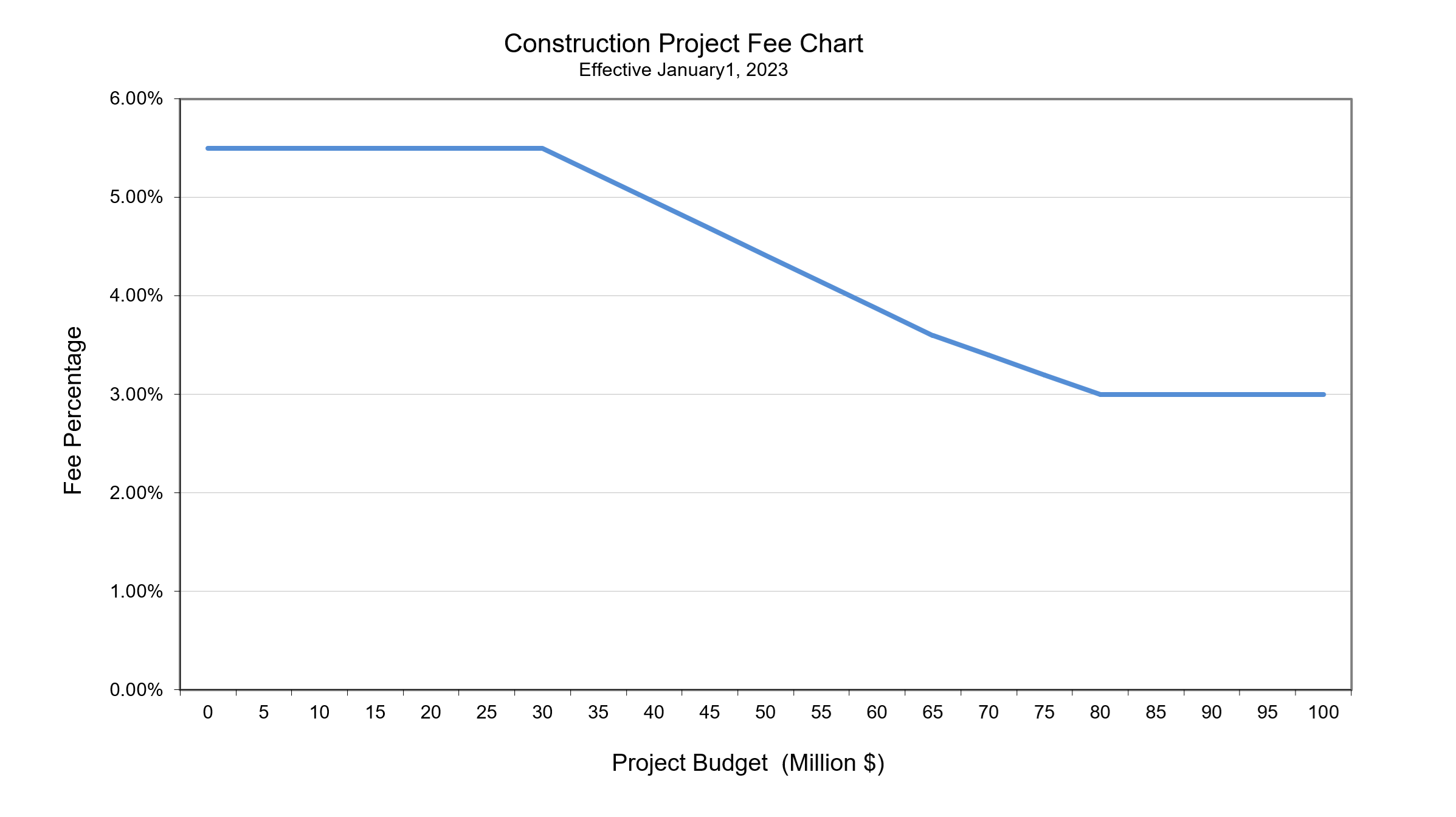 Construction Project Fee Chart