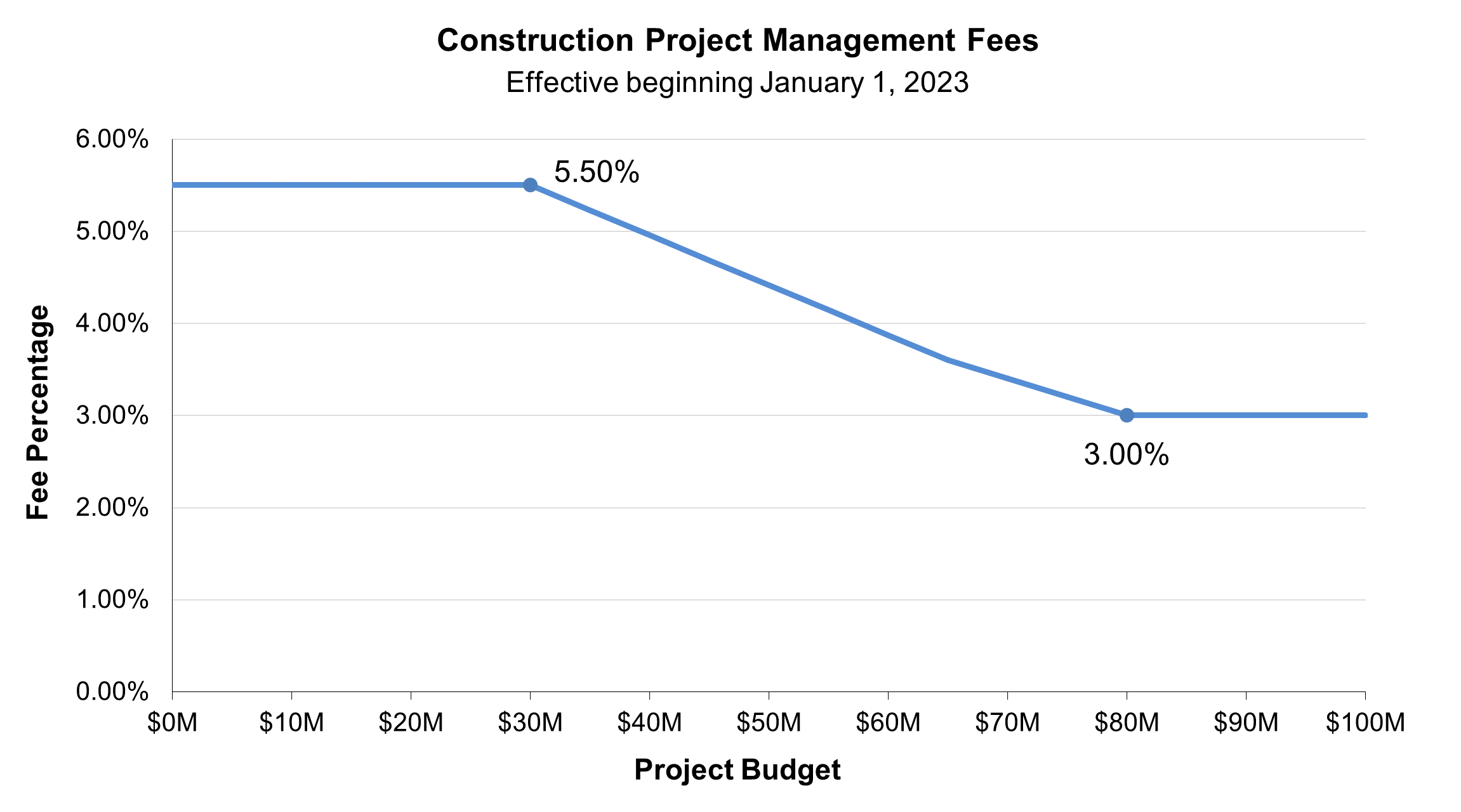 Construction Project Fee Chart