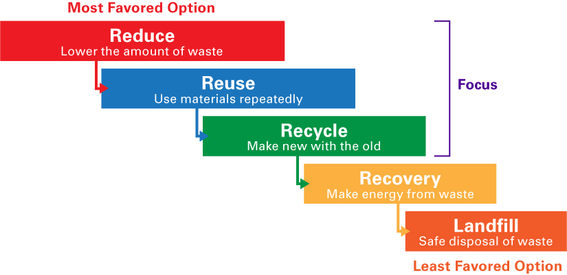 waste options chart