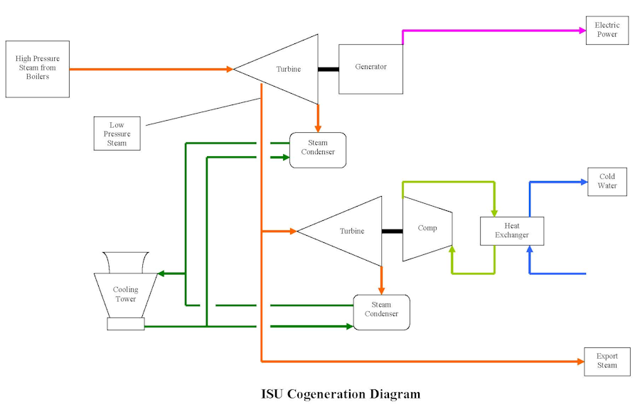 Cogeneration Diagram