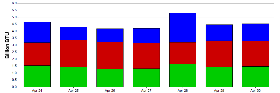 Campus BTU history chart
