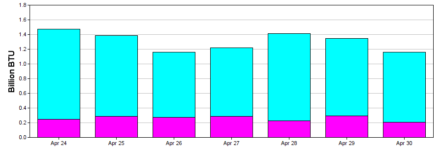 History Chart
