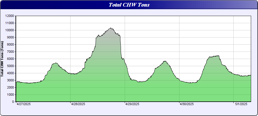 history chart