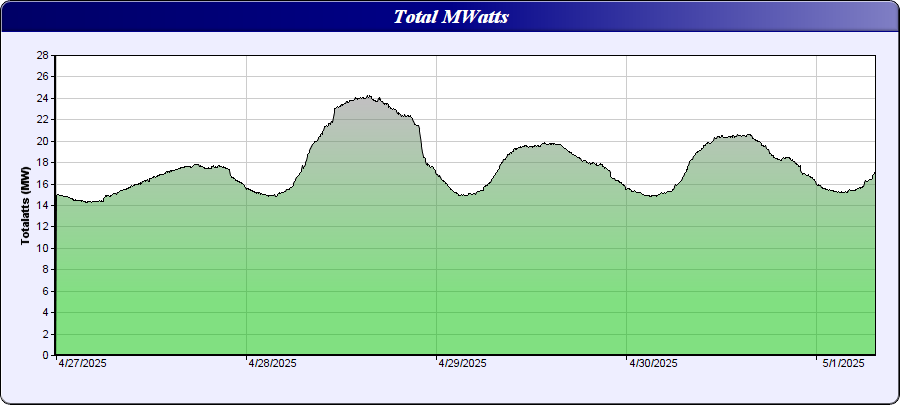 history chart