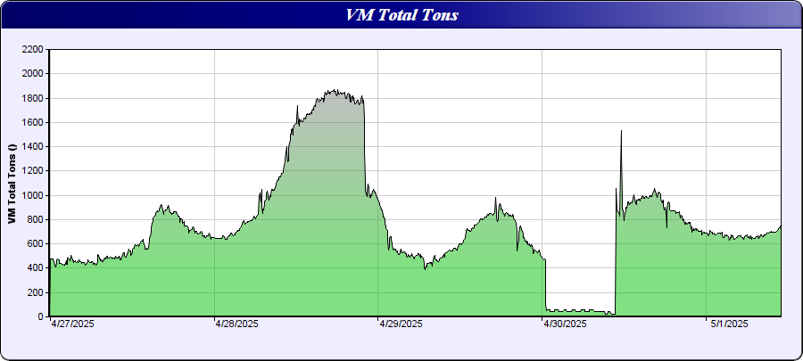 history chart